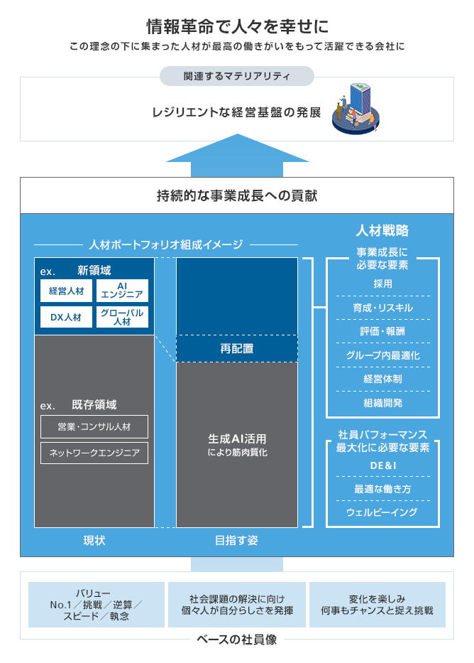 情報革命で人々を幸せに