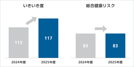 高ストレス者比率