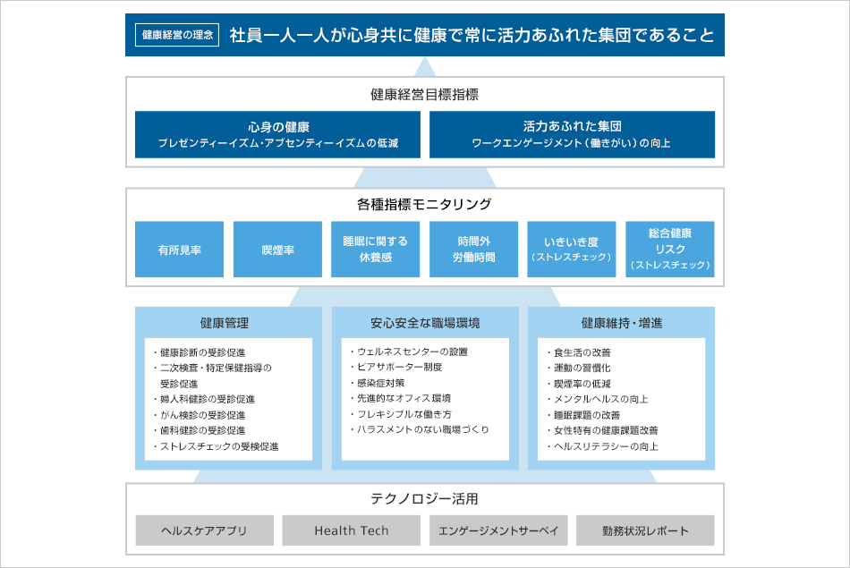 健康経営全体のKPI