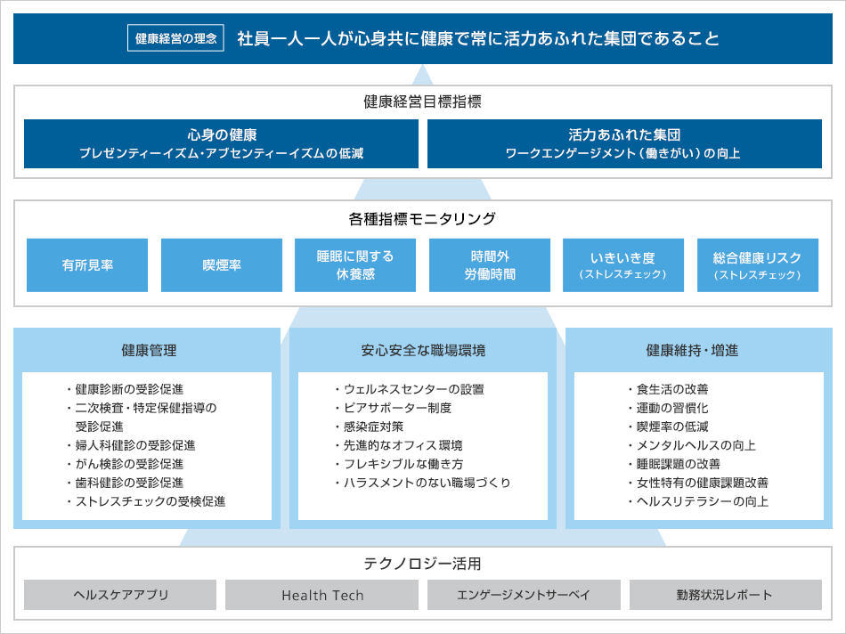 健康経営全体のKPI