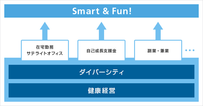 「Smart & Fun!」実現の土台としてのダイバーシティと健康経営