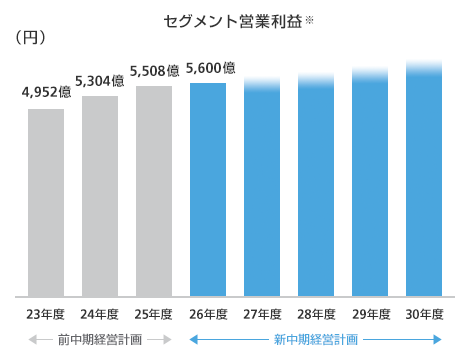 セグメント営業利益