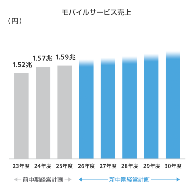 モバイルサービス売上