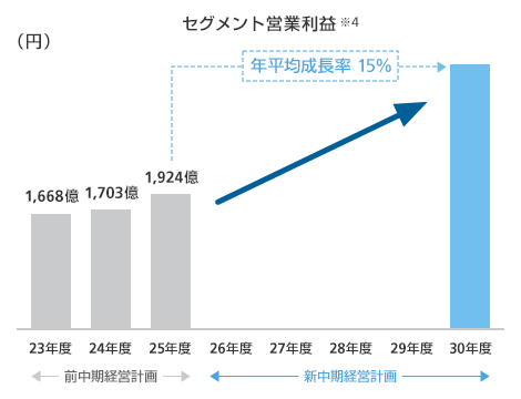 セグメント営業利益