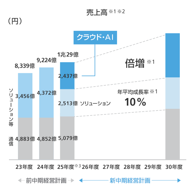 ソリューション等売上高