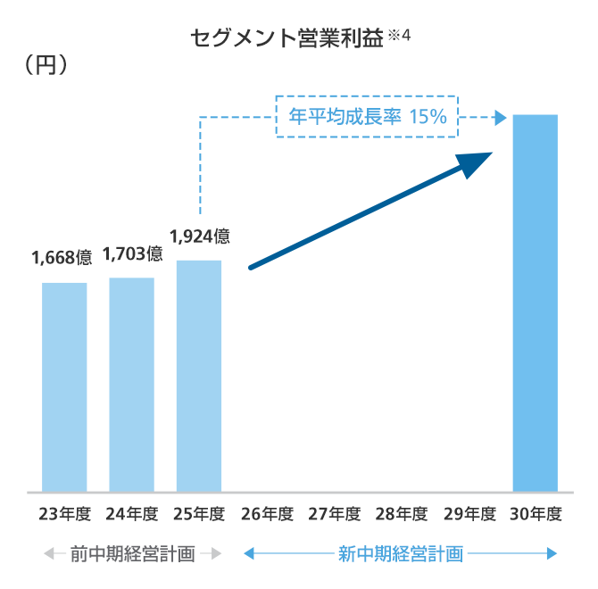 セグメント営業利益