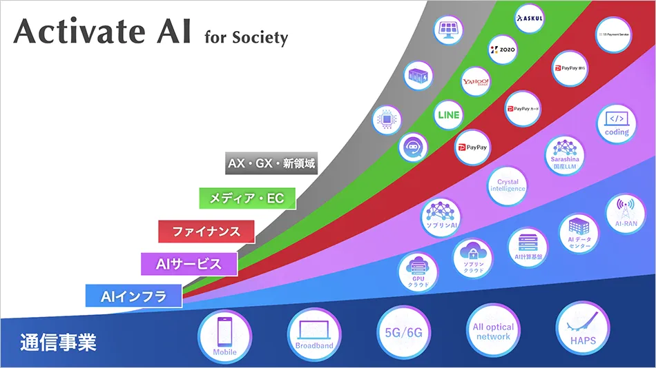 成長戦略「Activate AI for Society」