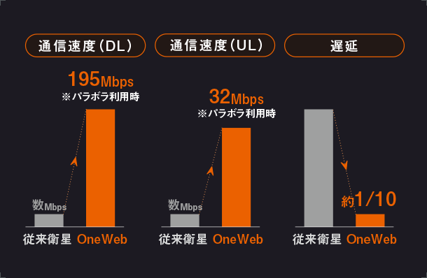 高速かつ低遅延な通信が実現