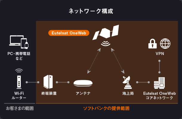 OneWeb提供