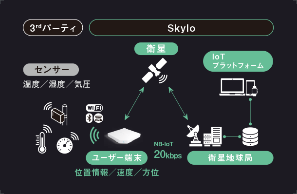 地球へ通信を送る仕組み