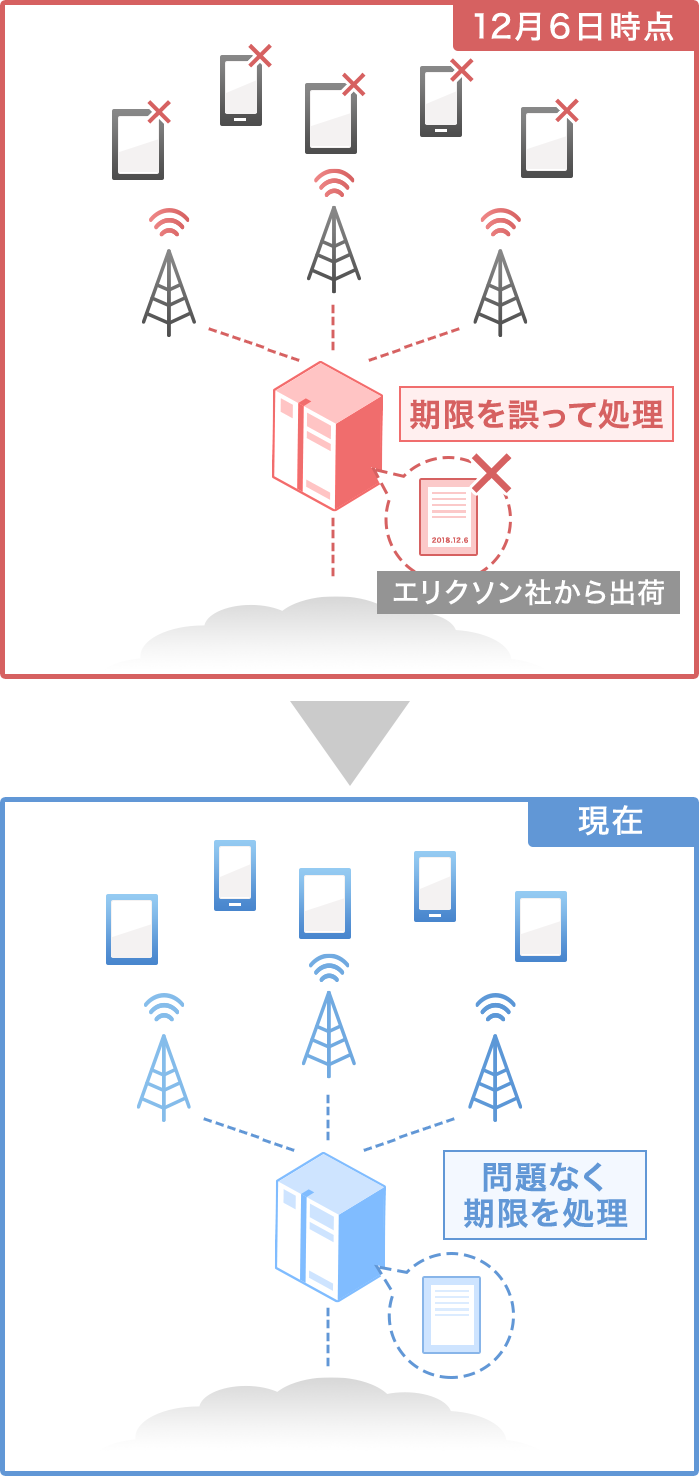 12月6日の通信障害に関するお詫び 企業 Ir ソフトバンク