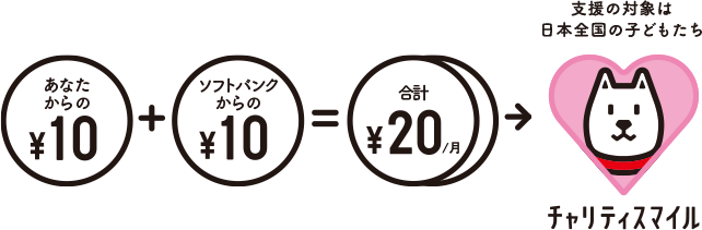 あなたからの￥10＋ソフトバンクからの￥10＝合計￥20／月 支援の対象は日本全国の子どもたち チャリティスマイル