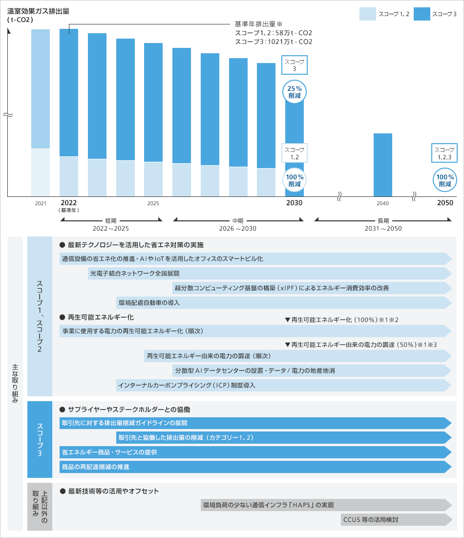 2050年ネットゼロにむけた移行計画