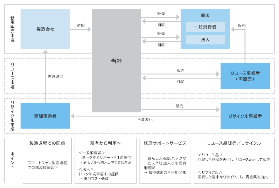 携帯電話サービスでの資源循環の取り組み