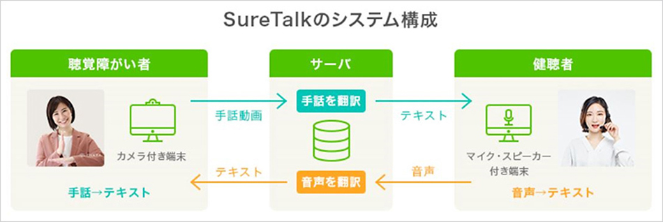 「SureTalk」のシステムの構成と要素技術