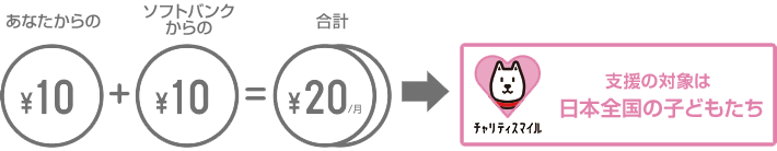 「チャリティスマイル」の仕組み