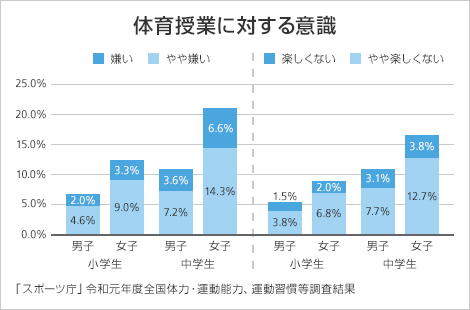 体育授業に対する意識