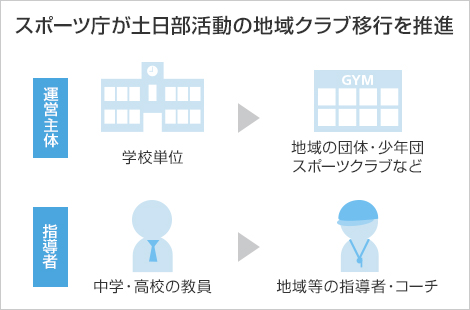 スポーツ庁が土日部活動の地域クラブ移行を推進