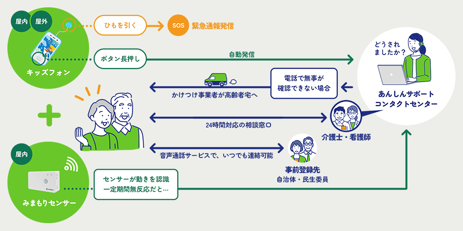 IoT機器を駆使して高齢者を見守る
