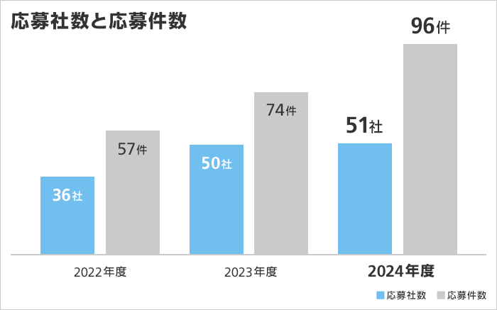 応募社数と応募件数