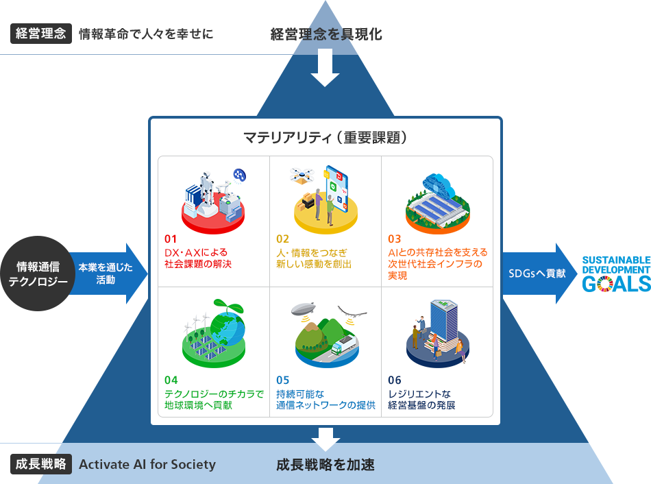 ソフトバンクが考えるSDGs