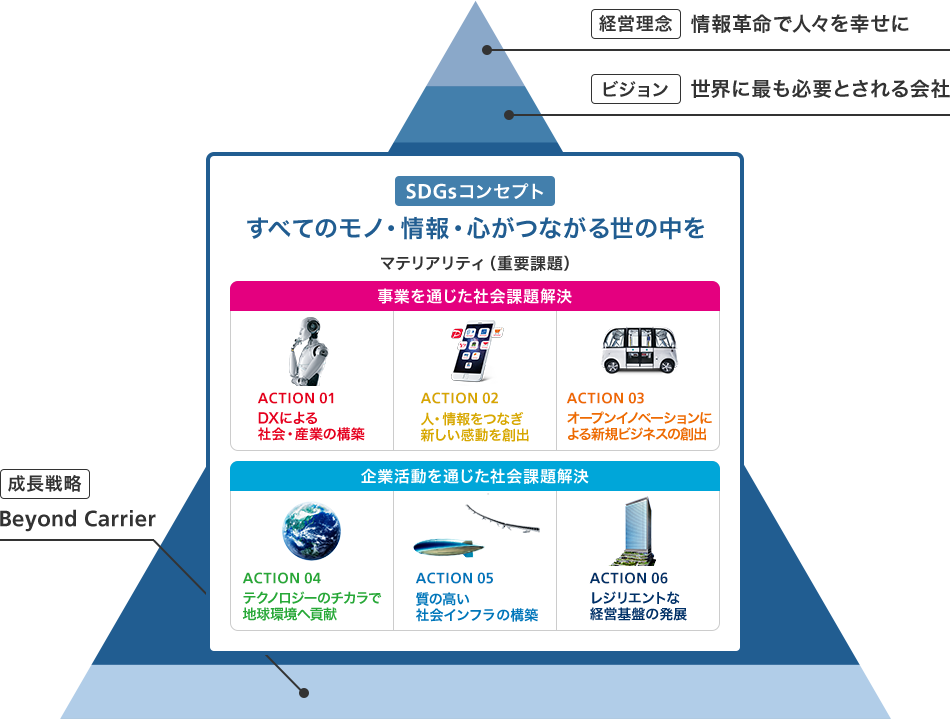 サステナビリティ戦略
