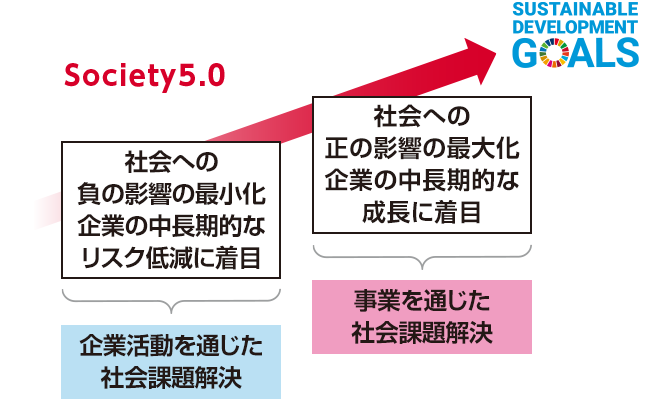Sdgsの取り組み サステナビリティ Csr 企業 Ir ソフトバンク Sdgsの取り組み サステナビリティ Csr 企業 Ir ソフトバンク