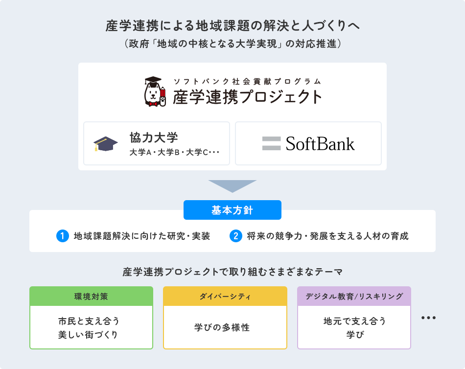 産学連携による地域課題の解決と人づくりへ（政府「地域の中核となる大学実現」の対応推進）