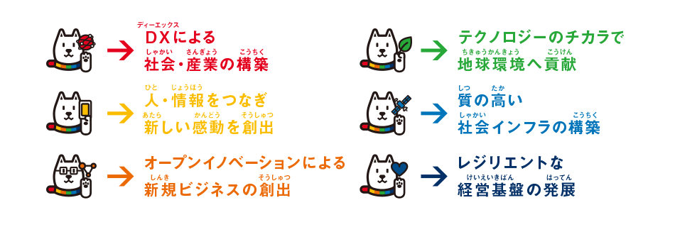 DXによる社会・産業の構築 人・情報をつなぎ新しい感動を創出 オープンイノベーションによる新規ビジネスの創出 テクノロジーのチカラで地球環境へ貢献 質の高い社会インフラの構築 レジリエントな経営基盤の発展