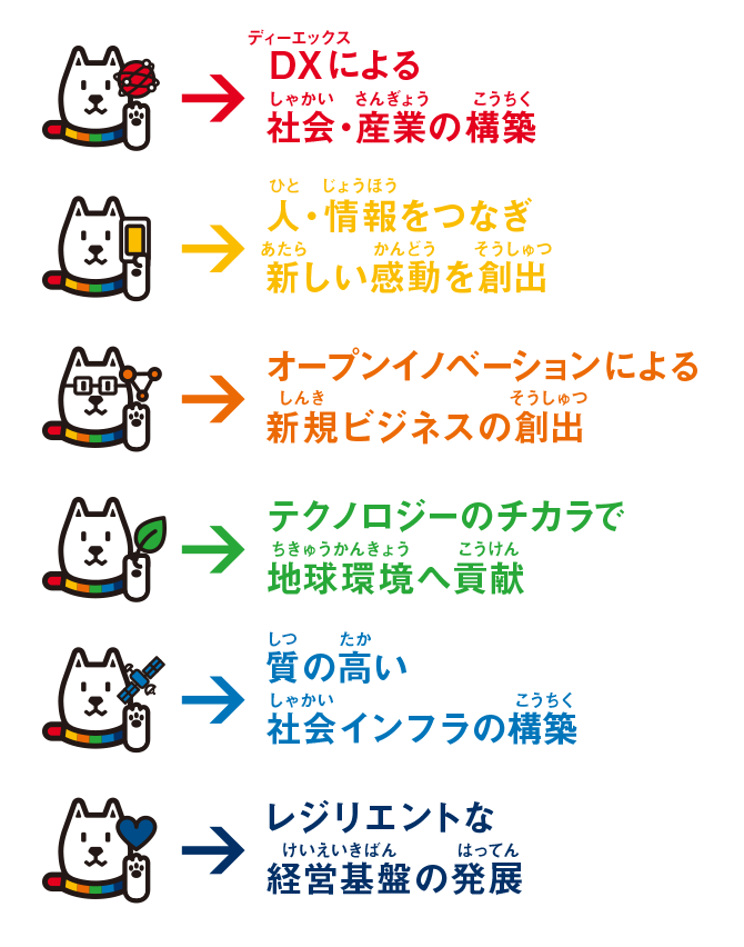 DXによる社会・産業の構築 人・情報をつなぎ新しい感動を創出 オープンイノベーションによる新規ビジネスの創出 テクノロジーのチカラで地球環境へ貢献 質の高い社会インフラの構築 レジリエントな経営基盤の発展