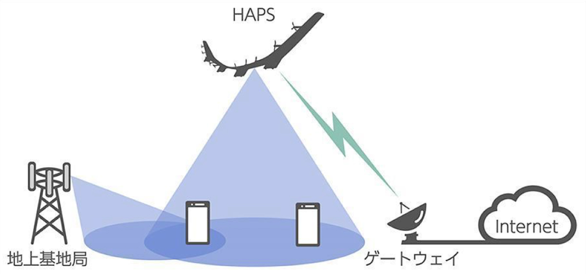 HAPSとは | 空飛ぶ基地局「HAPS」の早期実現に向けた取り組み