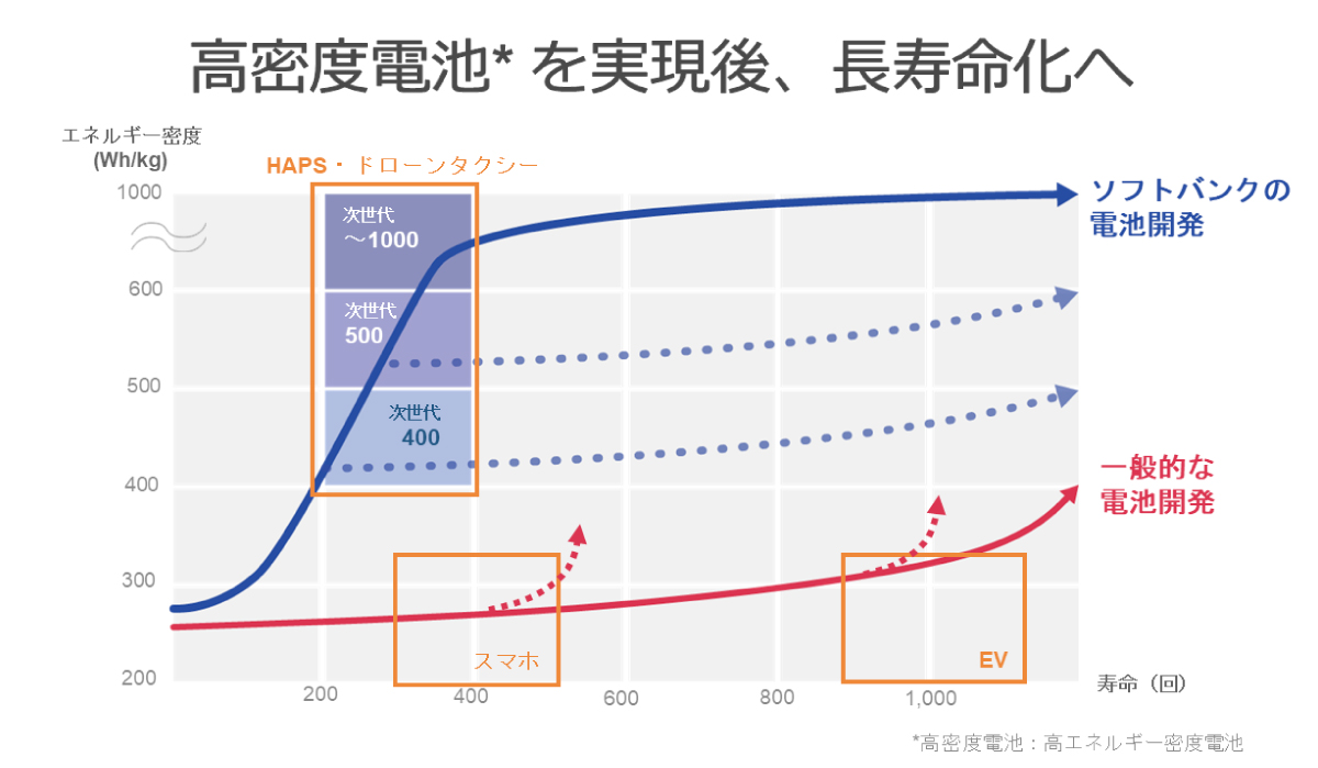 高密度電池を実現後、長寿命化へ | ソフトバンクの次世代電池開発