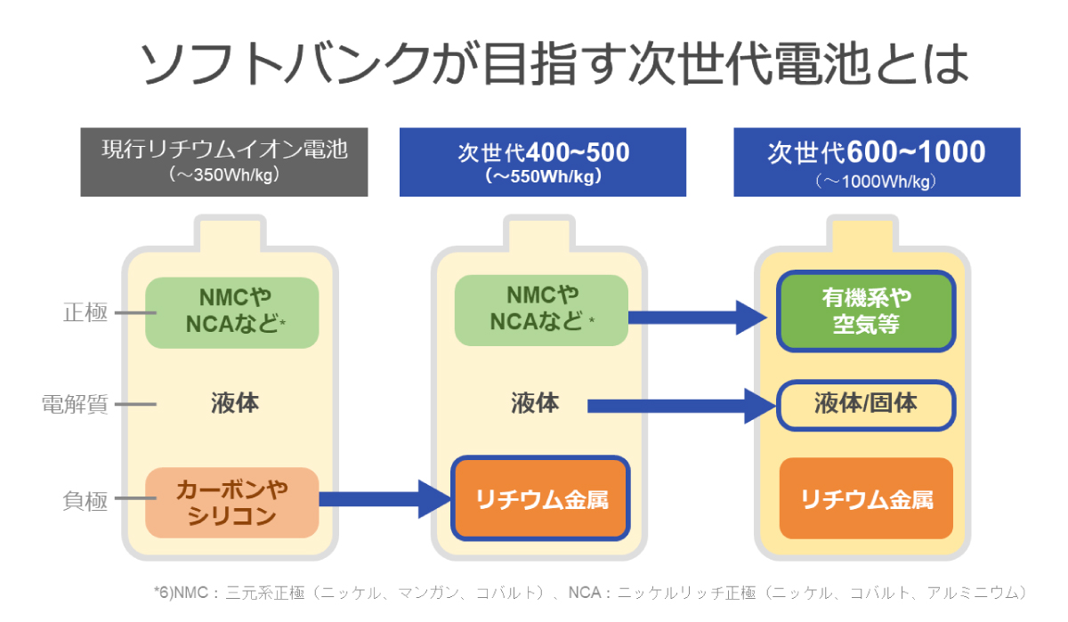 ソフトバンクが目指す次世代電池とは | ソフトバンクの次世代電池開発