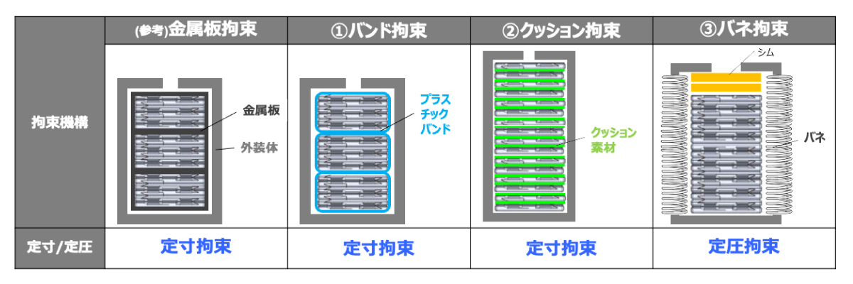 リチウム金属電池の開発 拘束部材の比較 | ソフトバンクの次世代電池開発