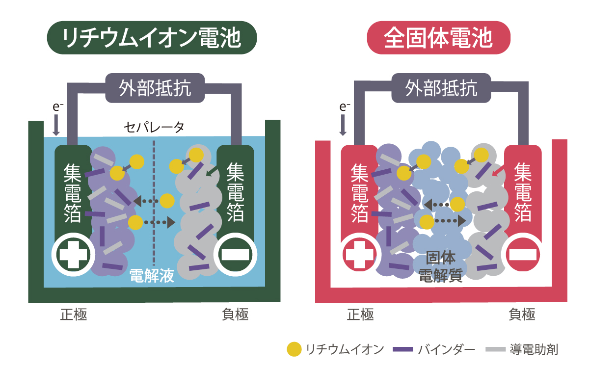 リチウムイオン電池と全個体電池 | ソフトバンクの次世代電池開発