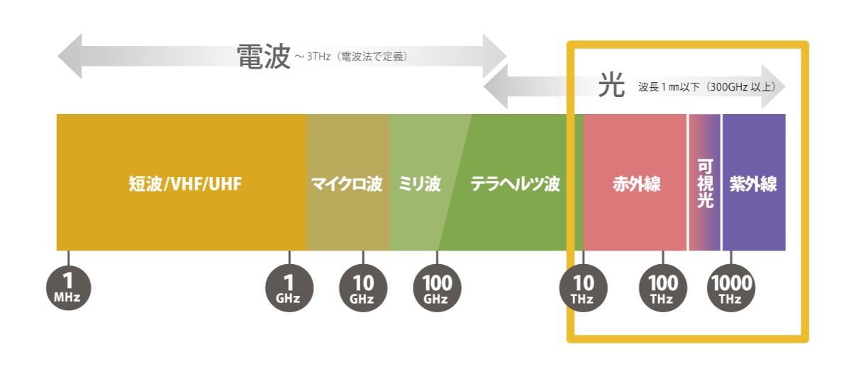 光無線通信とは | 光無線通信の研究開発