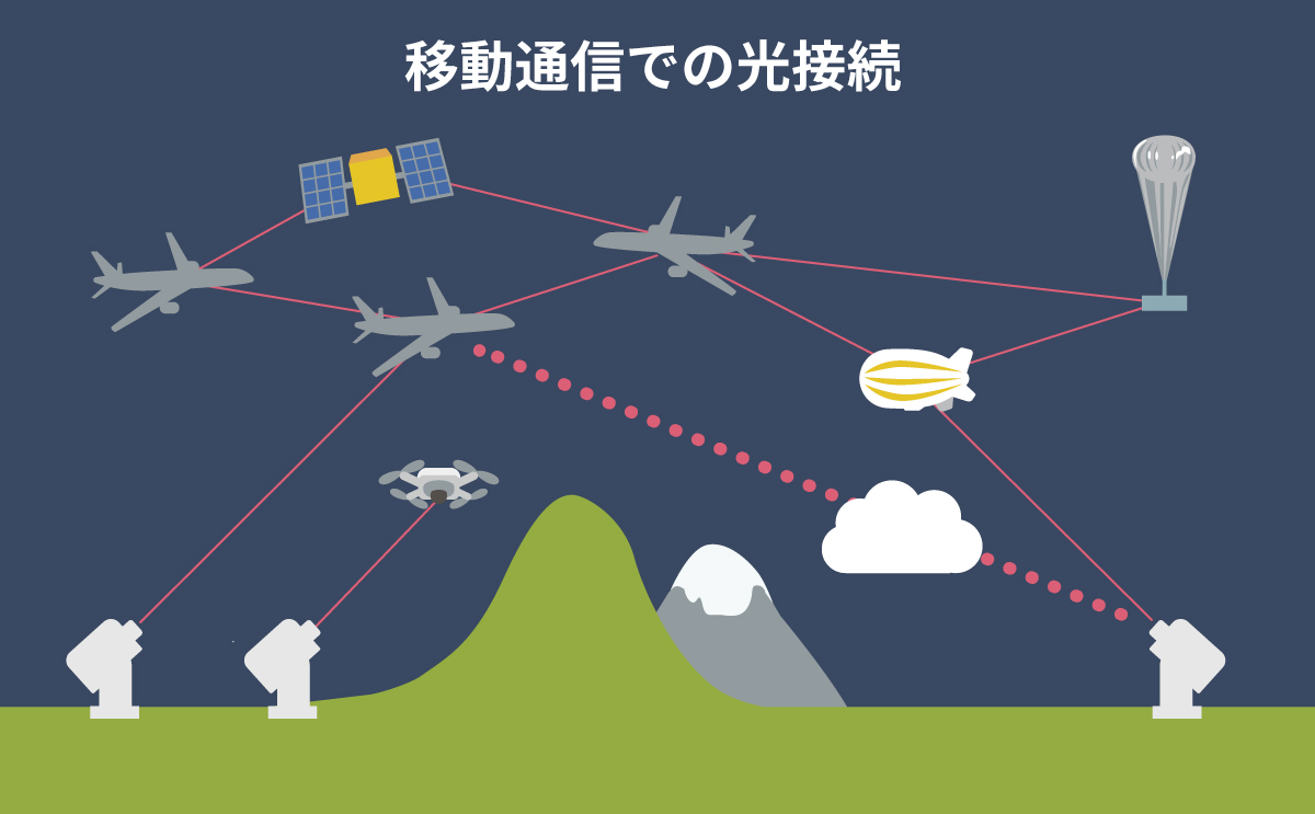 移動通信での光接続 | 光無線通信の研究開発