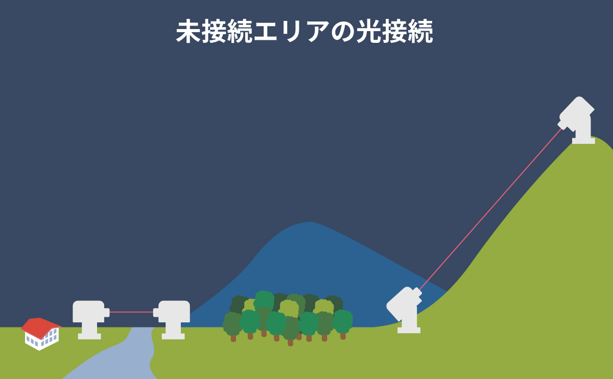 未接続エリアの光接続 | 光無線通信の研究開発