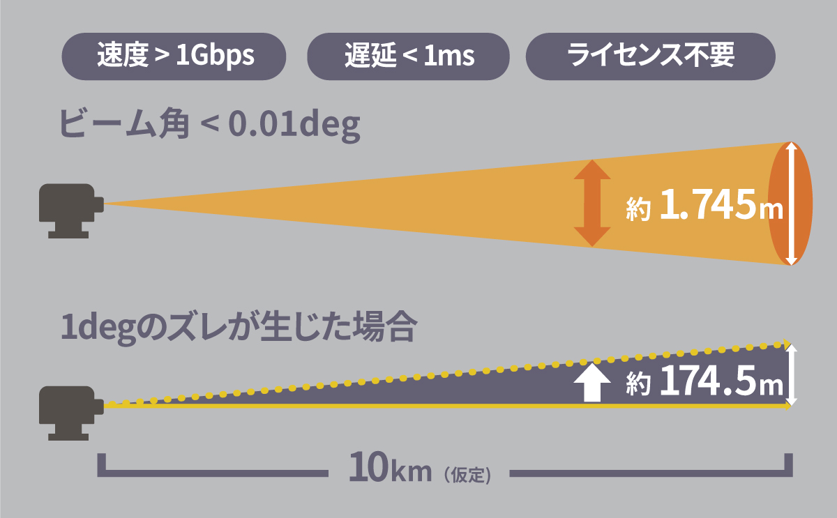指向性の高いレーザー光 | 光無線通信の研究開発