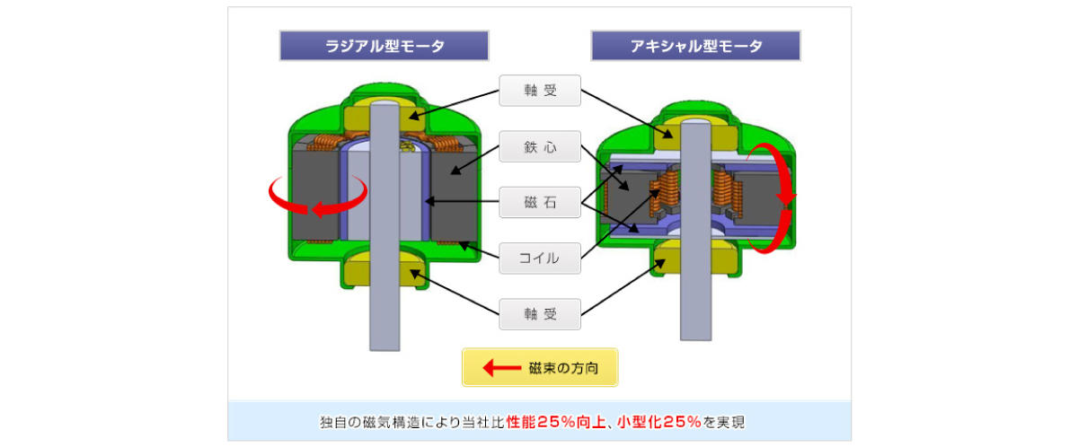 アキシャルフラックス型モーター（ニデック株式会社提供） | 成層圏向けモーターが切り拓く未知の技術領域