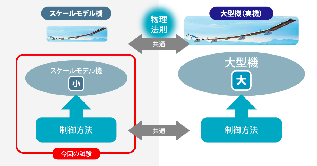 サブスケールモデル機と大型機の関係図 | HAPS向け次世代無人航空機体の開発ステップ、サブスケールモデル機の飛行試験について