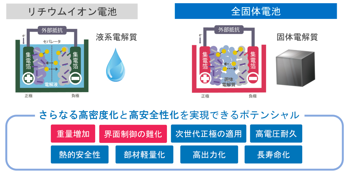 リチウムイオン電池と全固体電池 | 全固体電池で高エネルギー密度化