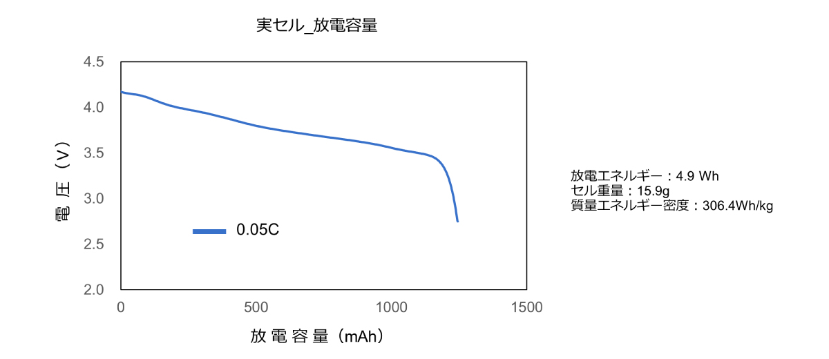 全固体電池セルの放電容量 | 全固体電池で高エネルギー密度化
