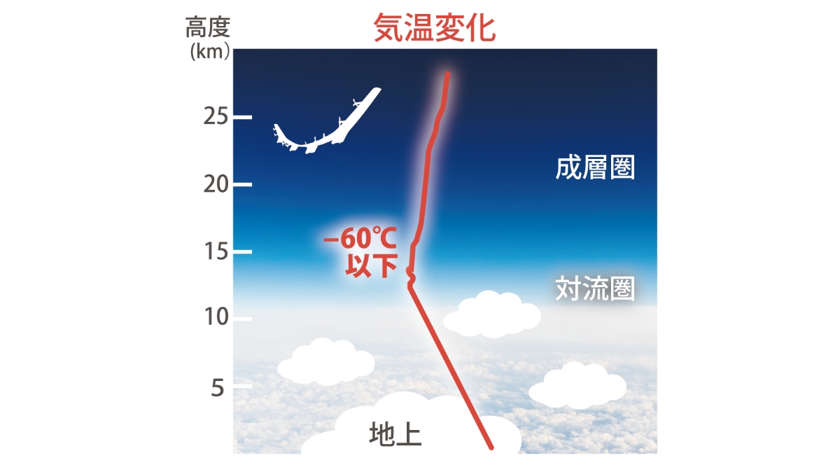 成層圏の気温変化 | HAPS飛行実現のための航空気象とその重要性