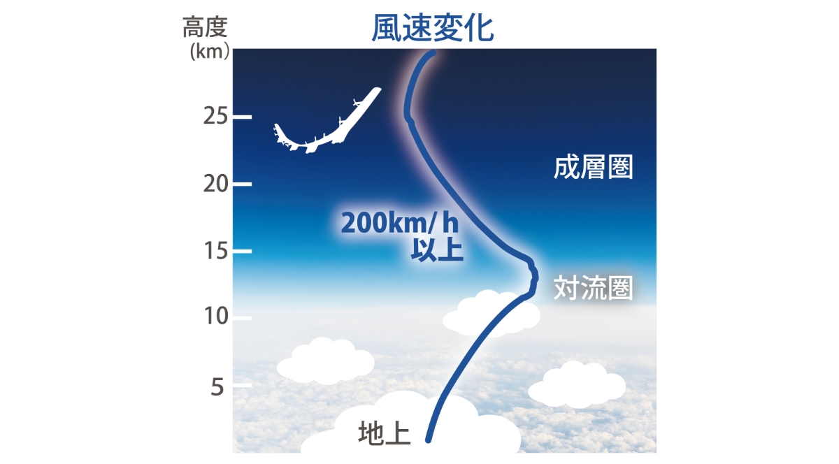 成層圏の風速変化 | HAPS飛行実現のための航空気象とその重要性