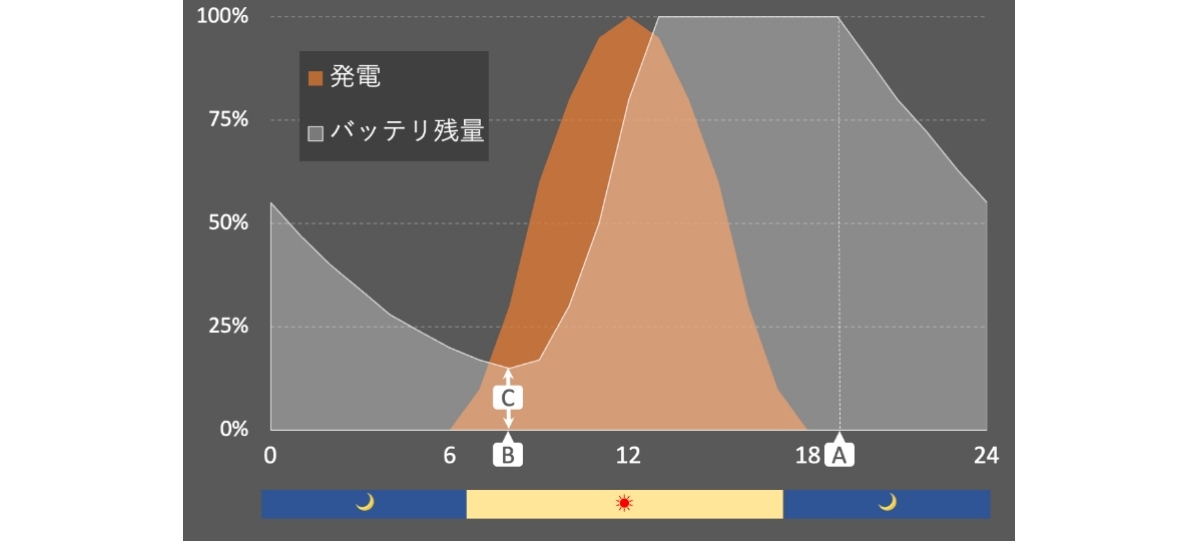 エネルギー収支 イメージ図 | エネルギー観点でのHAPSロングフライト