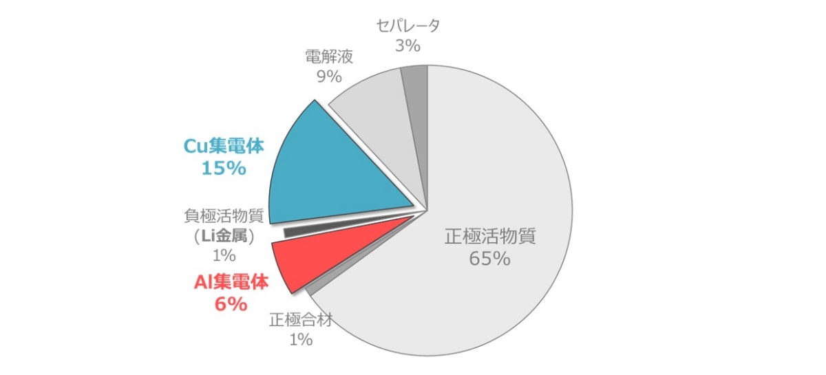タブや外装体を除いたLMBの重量比 | 次世代樹脂箔による安全性の改善