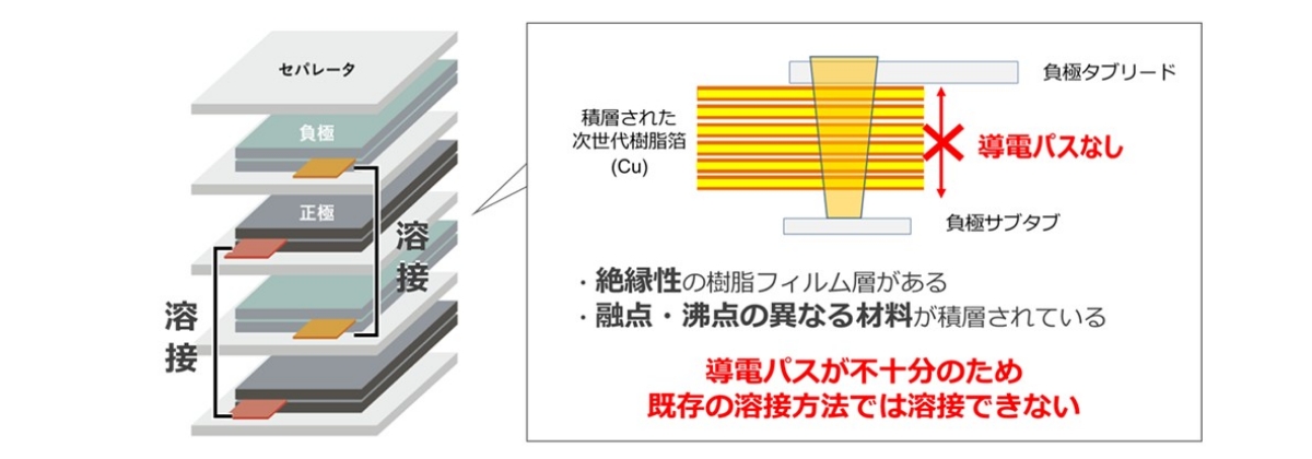 積層電池セルの溶接と次世代樹脂箔の課題 | 次世代樹脂箔による安全性の改善