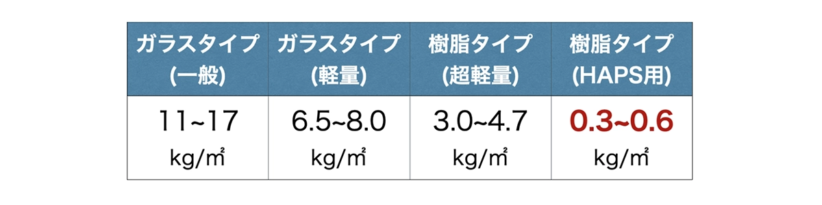 太陽電池モジュールの重量比較 | HAPS用超軽量ソーラーモジュールへの挑戦