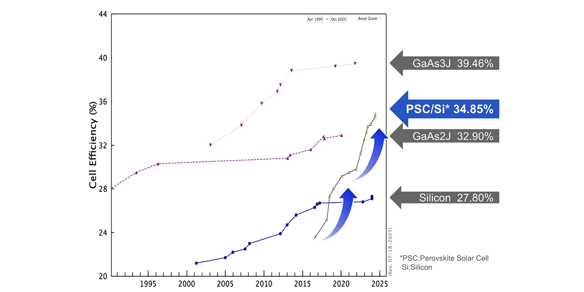 図9. Best Research-Cell Efficiency Chart | HAPS用超軽量ソーラーモジュールへの挑戦